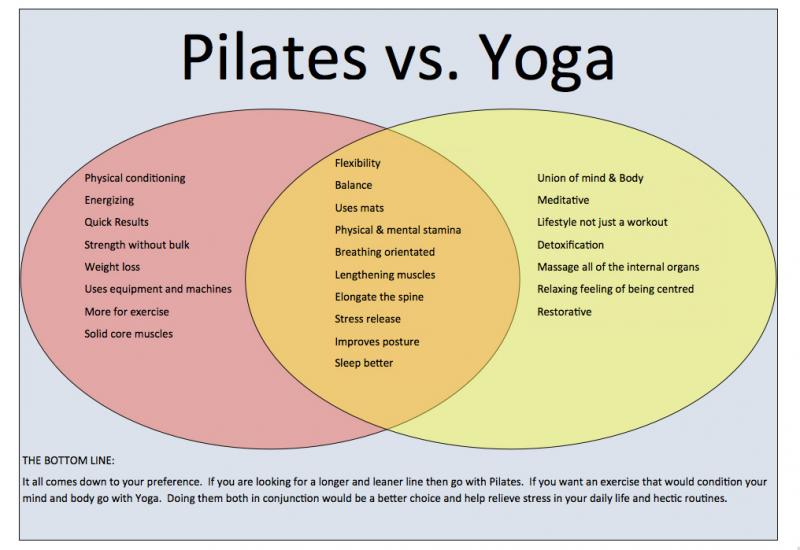 What is the difference between pilates and yoga?